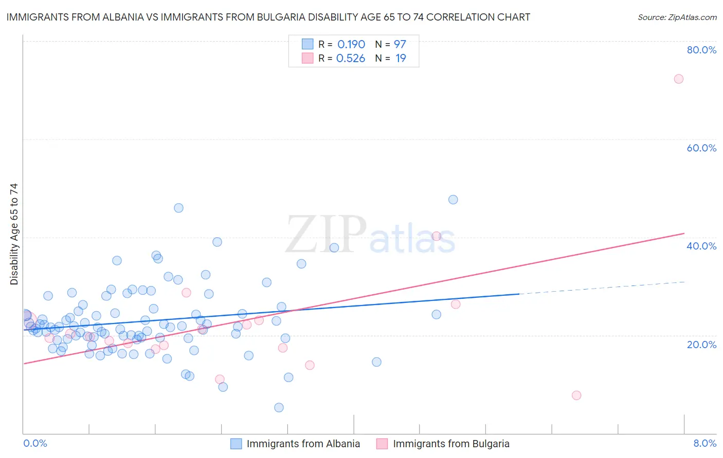 Immigrants from Albania vs Immigrants from Bulgaria Disability Age 65 to 74
