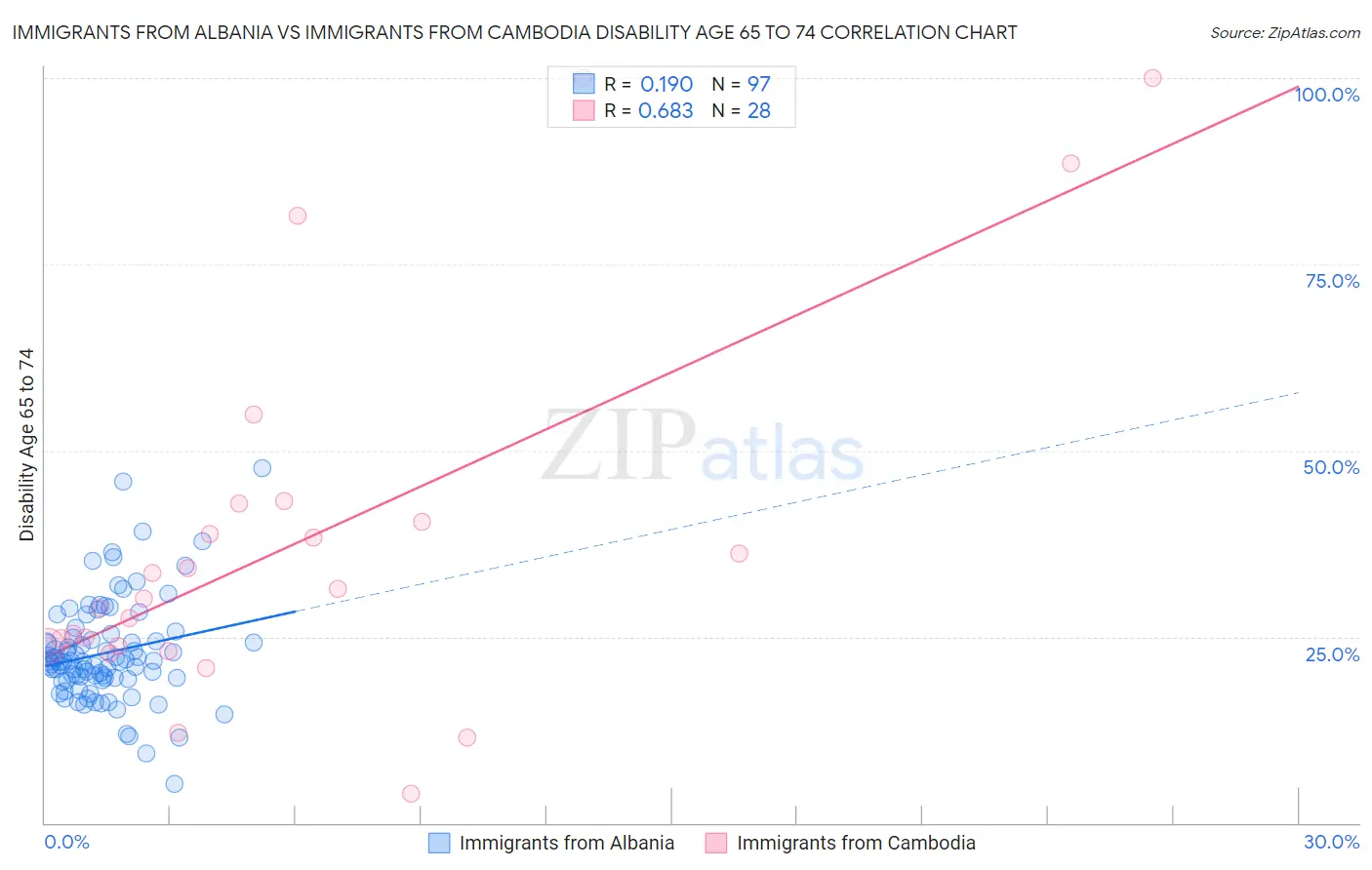Immigrants from Albania vs Immigrants from Cambodia Disability Age 65 to 74
