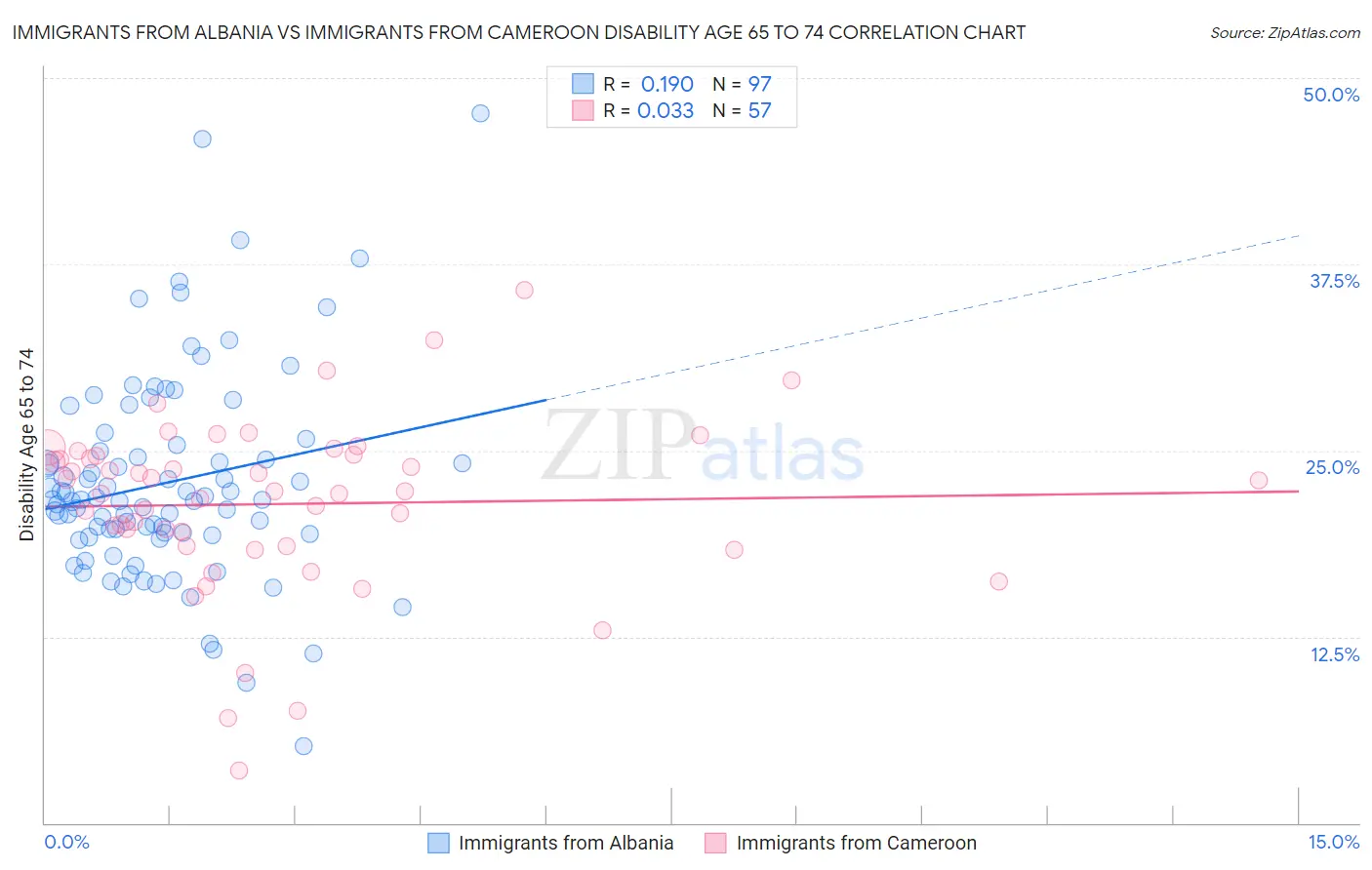 Immigrants from Albania vs Immigrants from Cameroon Disability Age 65 to 74