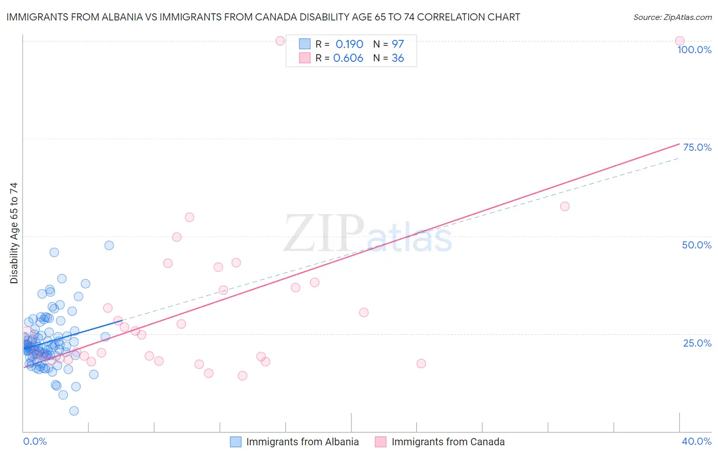 Immigrants from Albania vs Immigrants from Canada Disability Age 65 to 74