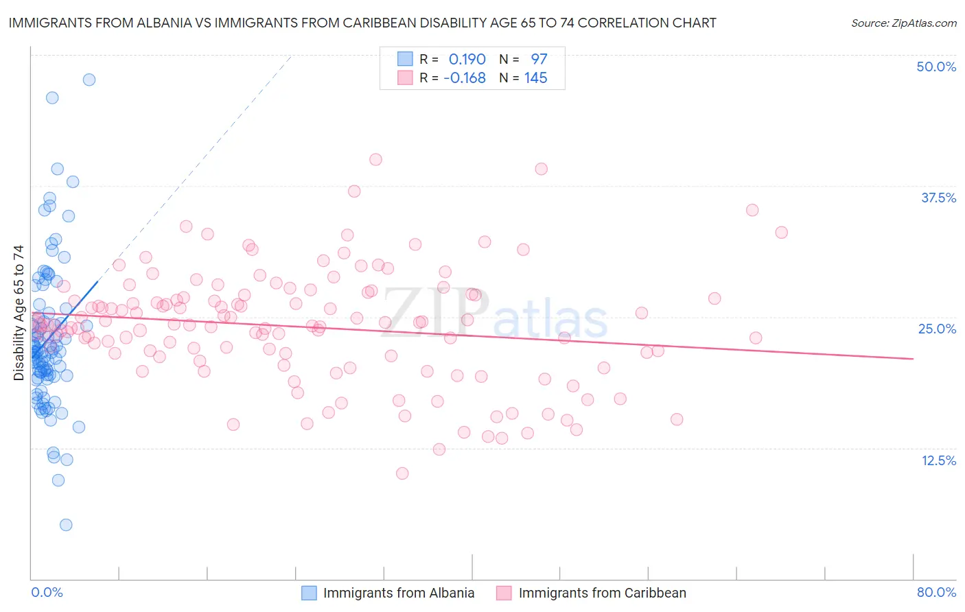 Immigrants from Albania vs Immigrants from Caribbean Disability Age 65 to 74