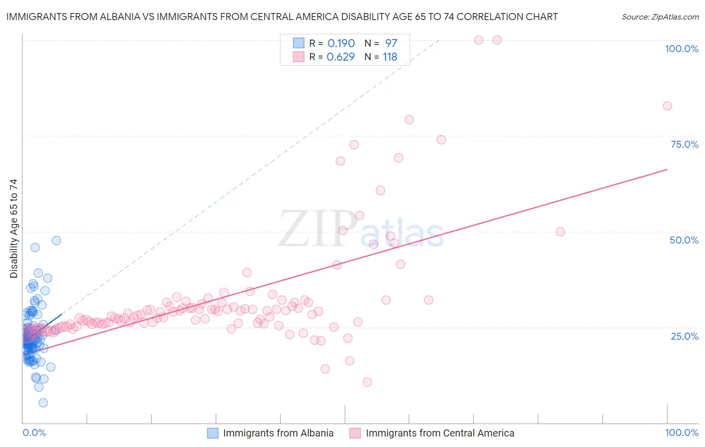 Immigrants from Albania vs Immigrants from Central America Disability Age 65 to 74