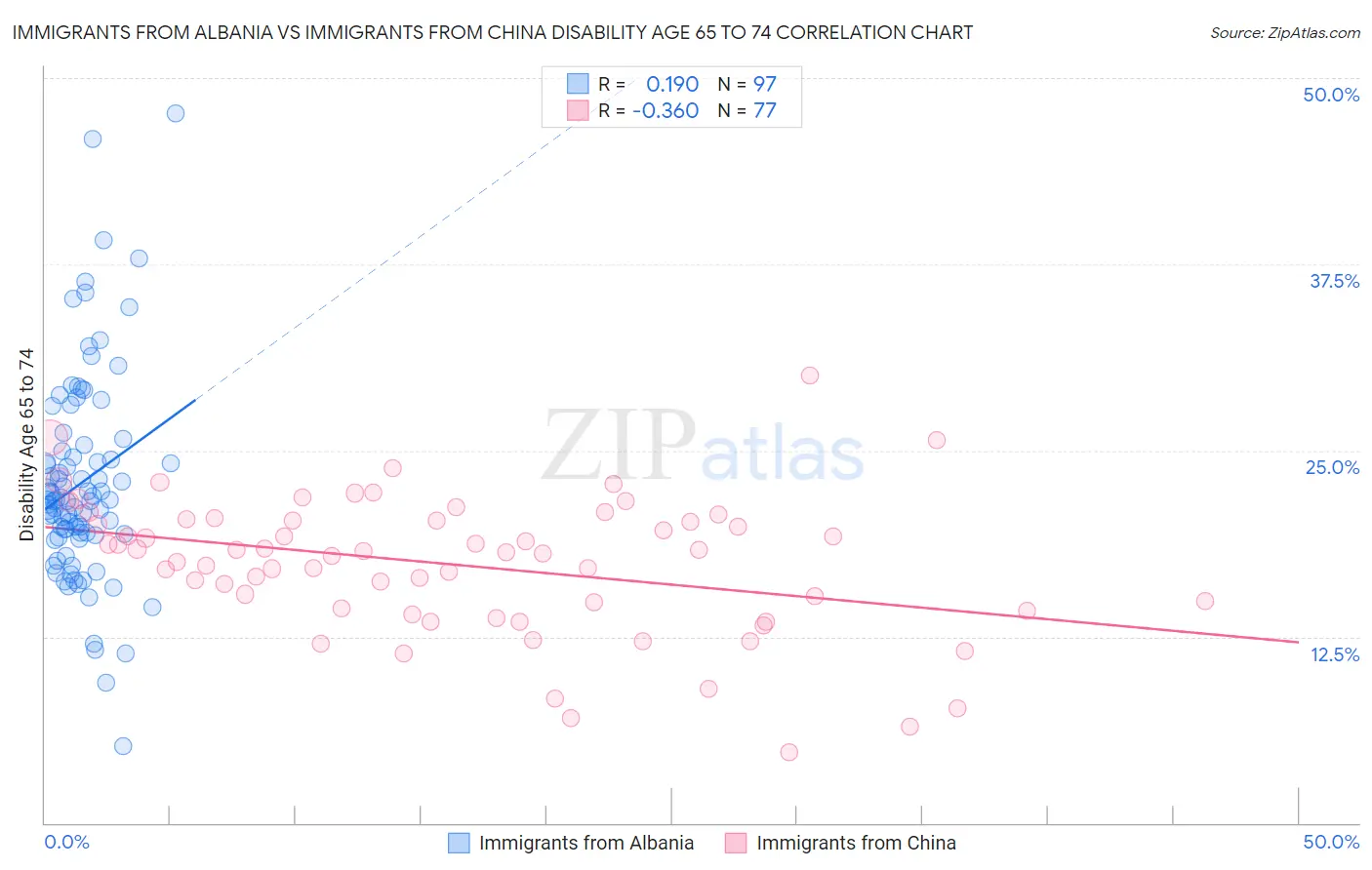 Immigrants from Albania vs Immigrants from China Disability Age 65 to 74
