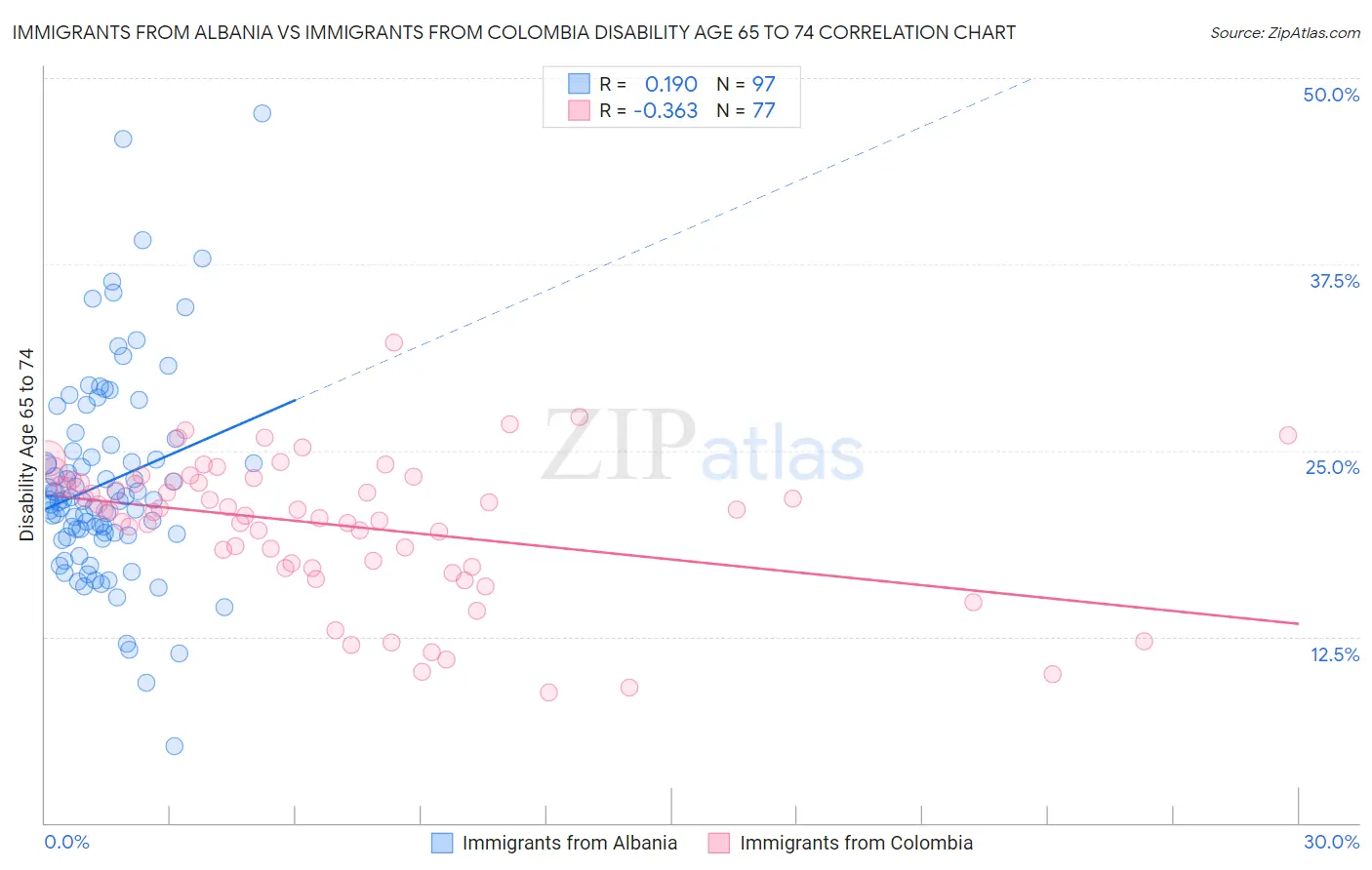 Immigrants from Albania vs Immigrants from Colombia Disability Age 65 to 74