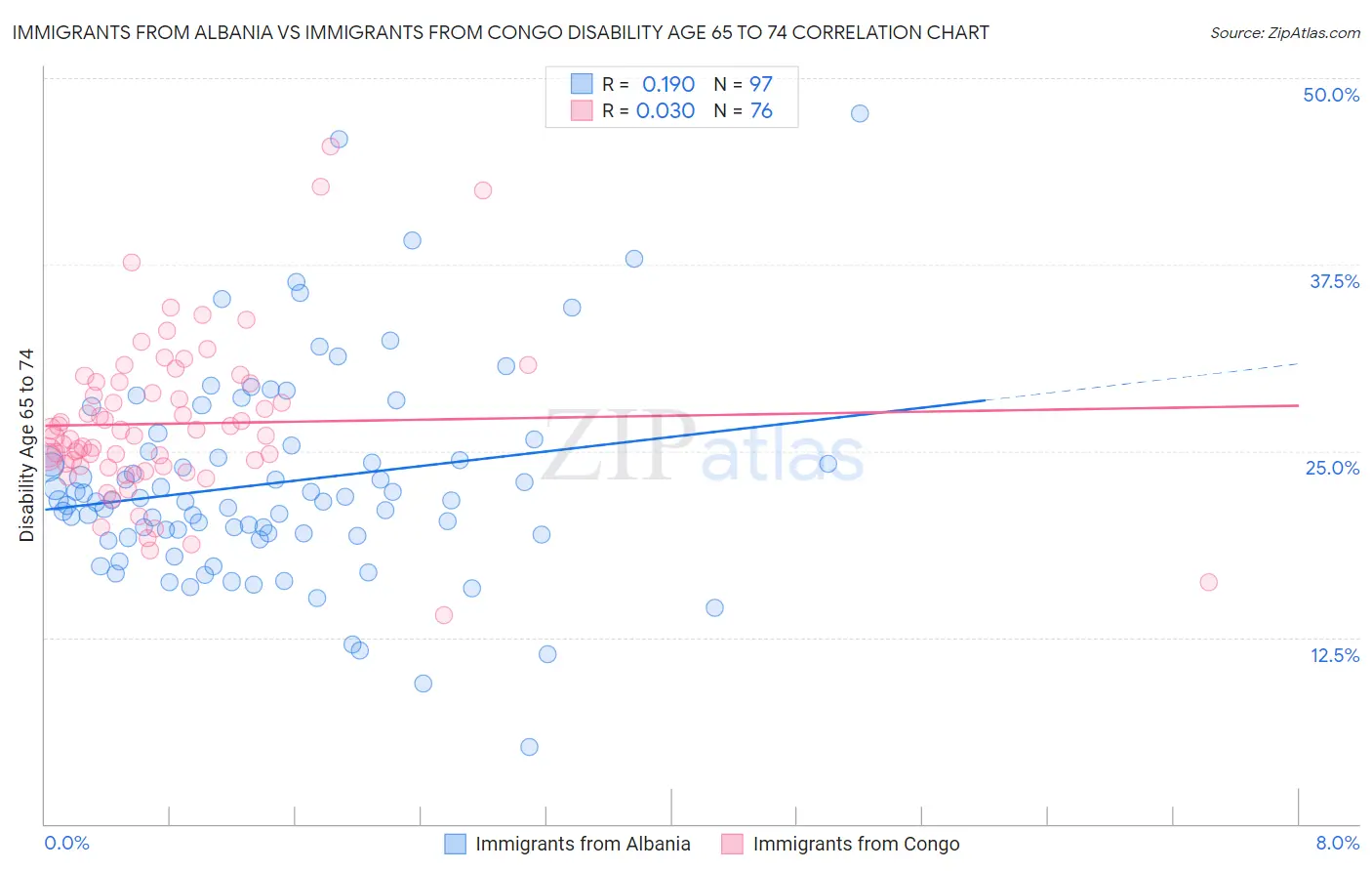 Immigrants from Albania vs Immigrants from Congo Disability Age 65 to 74