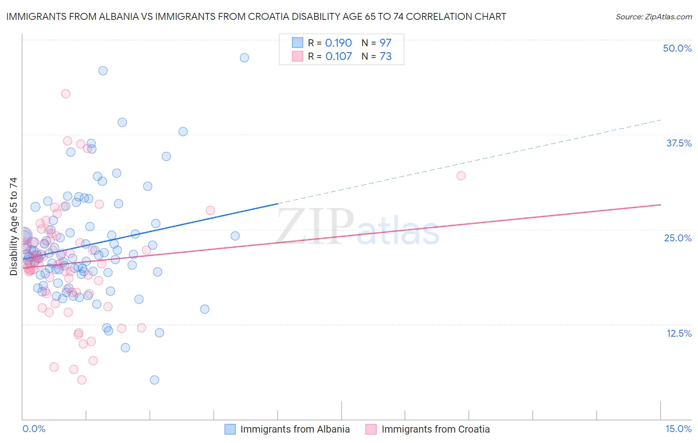 Immigrants from Albania vs Immigrants from Croatia Disability Age 65 to 74