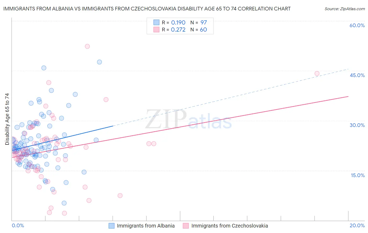 Immigrants from Albania vs Immigrants from Czechoslovakia Disability Age 65 to 74