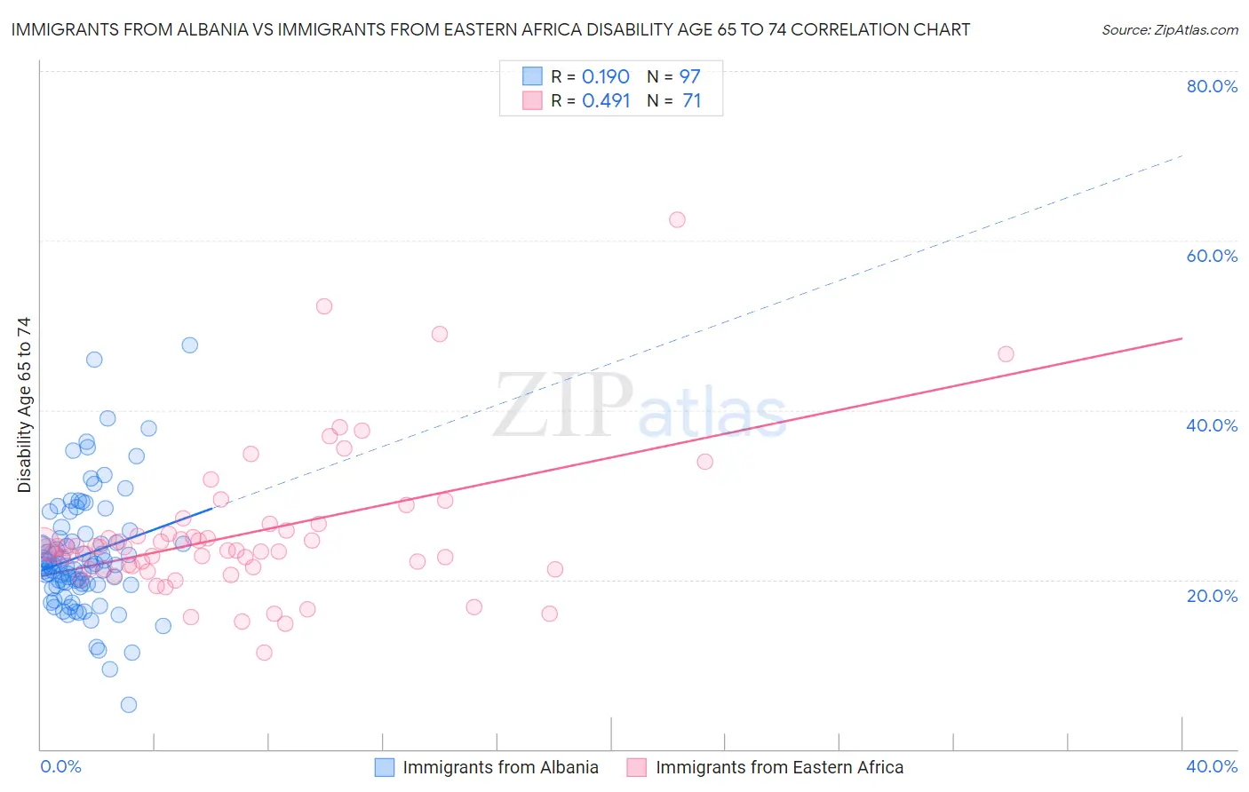 Immigrants from Albania vs Immigrants from Eastern Africa Disability Age 65 to 74