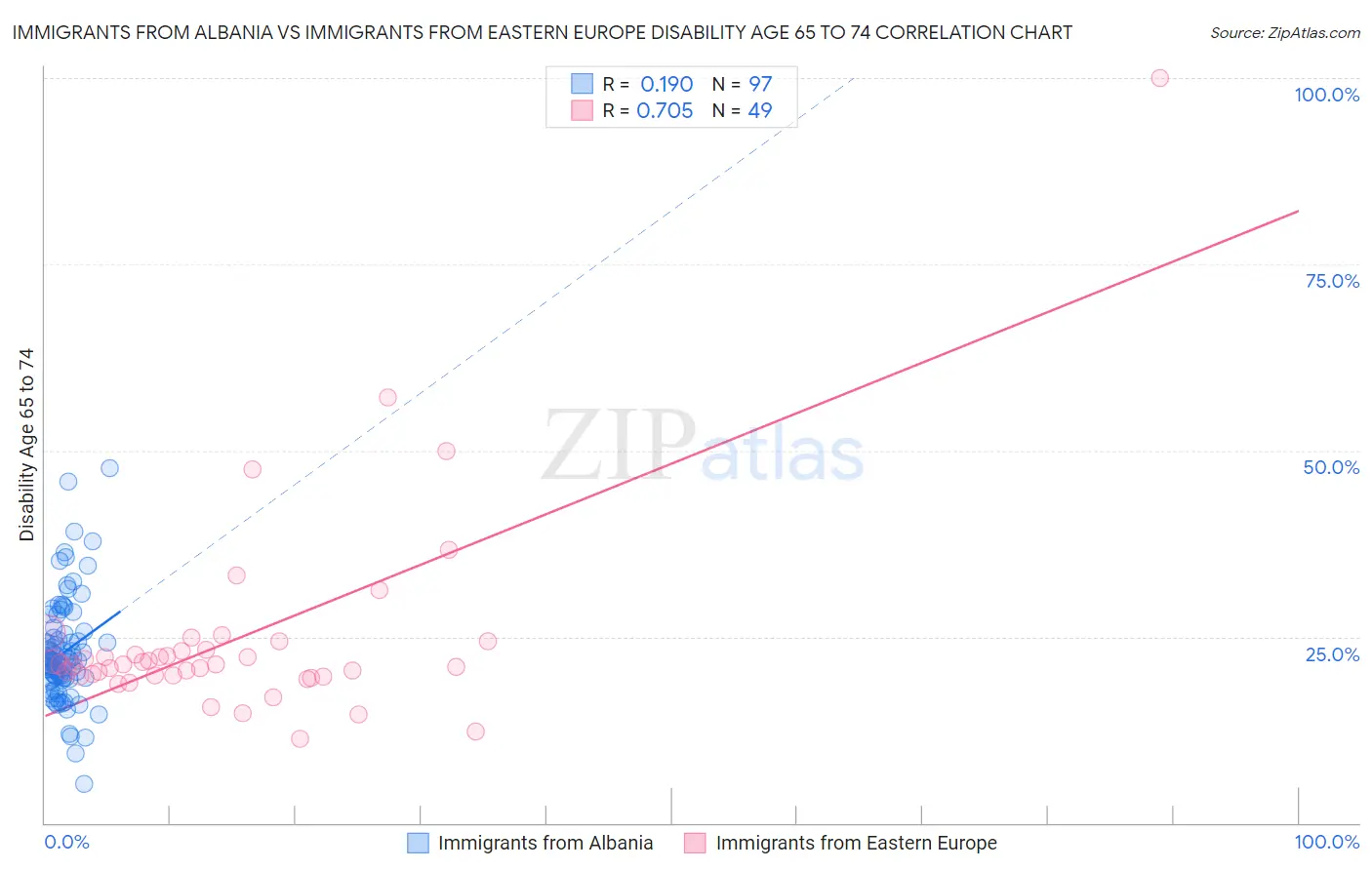 Immigrants from Albania vs Immigrants from Eastern Europe Disability Age 65 to 74