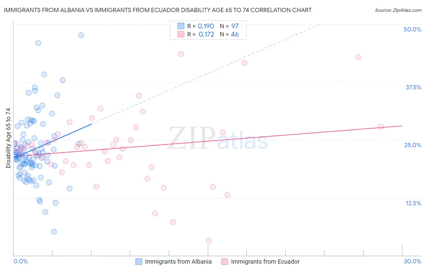 Immigrants from Albania vs Immigrants from Ecuador Disability Age 65 to 74