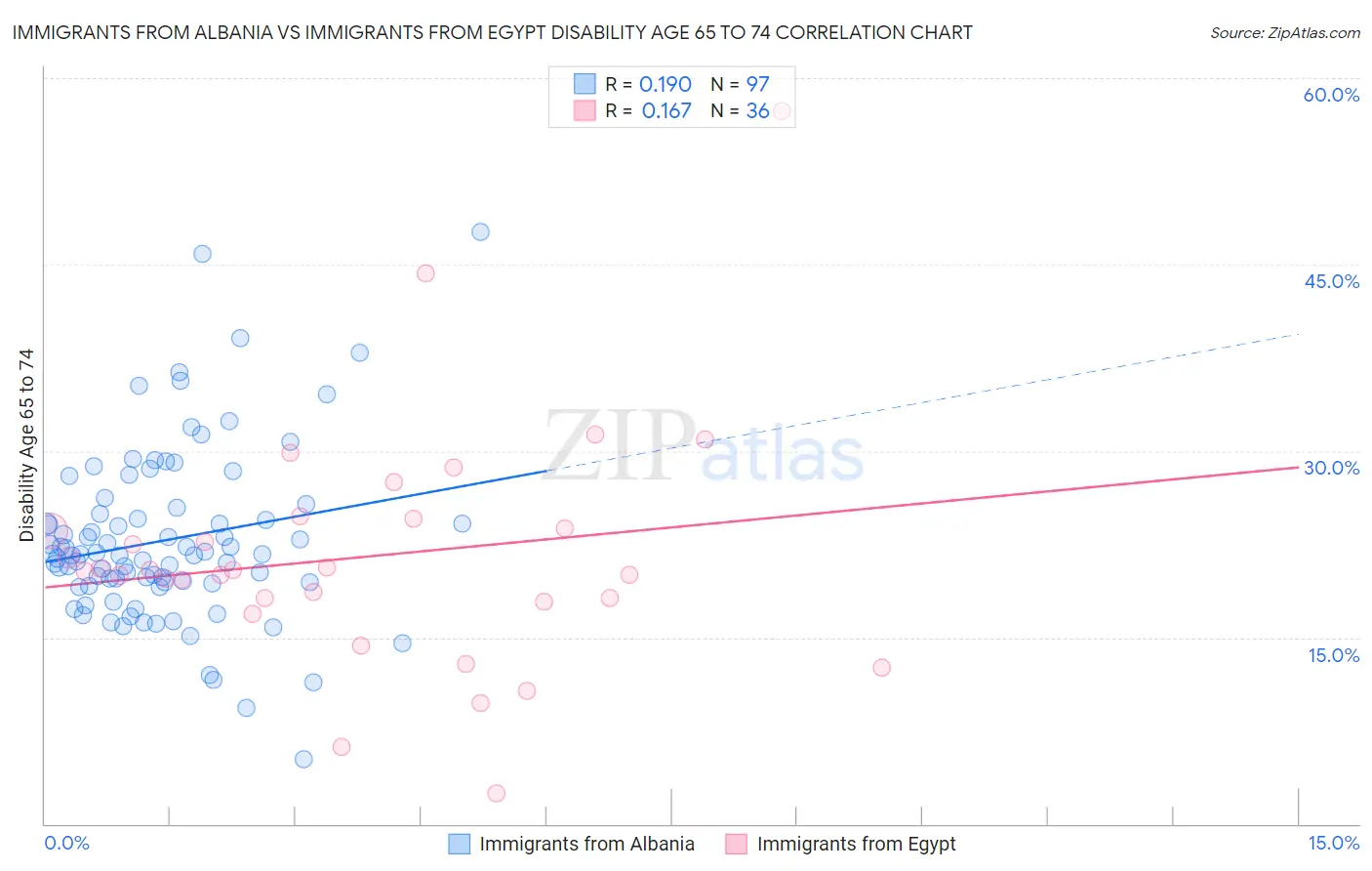 Immigrants from Albania vs Immigrants from Egypt Disability Age 65 to 74