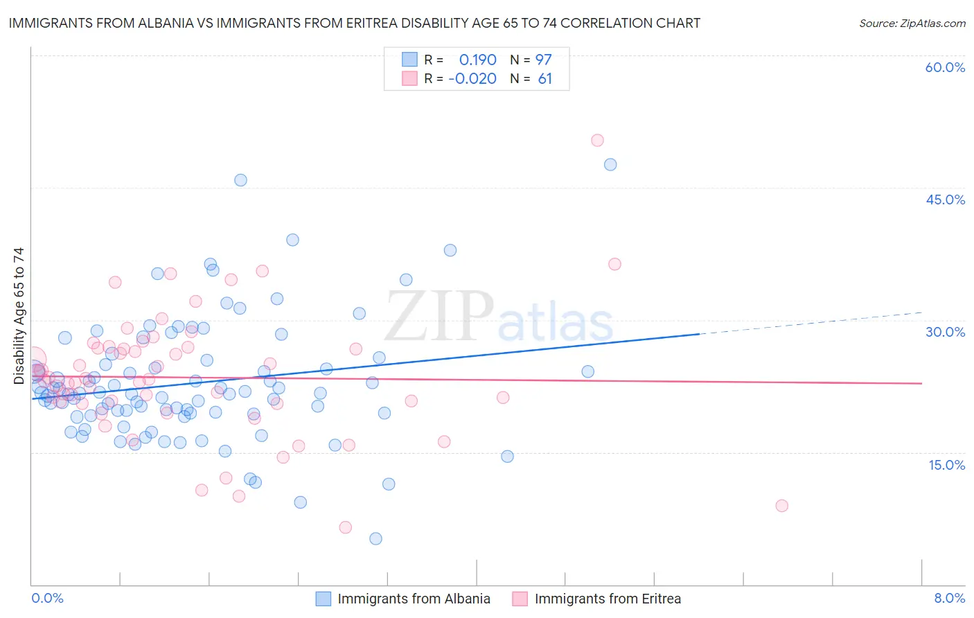 Immigrants from Albania vs Immigrants from Eritrea Disability Age 65 to 74
