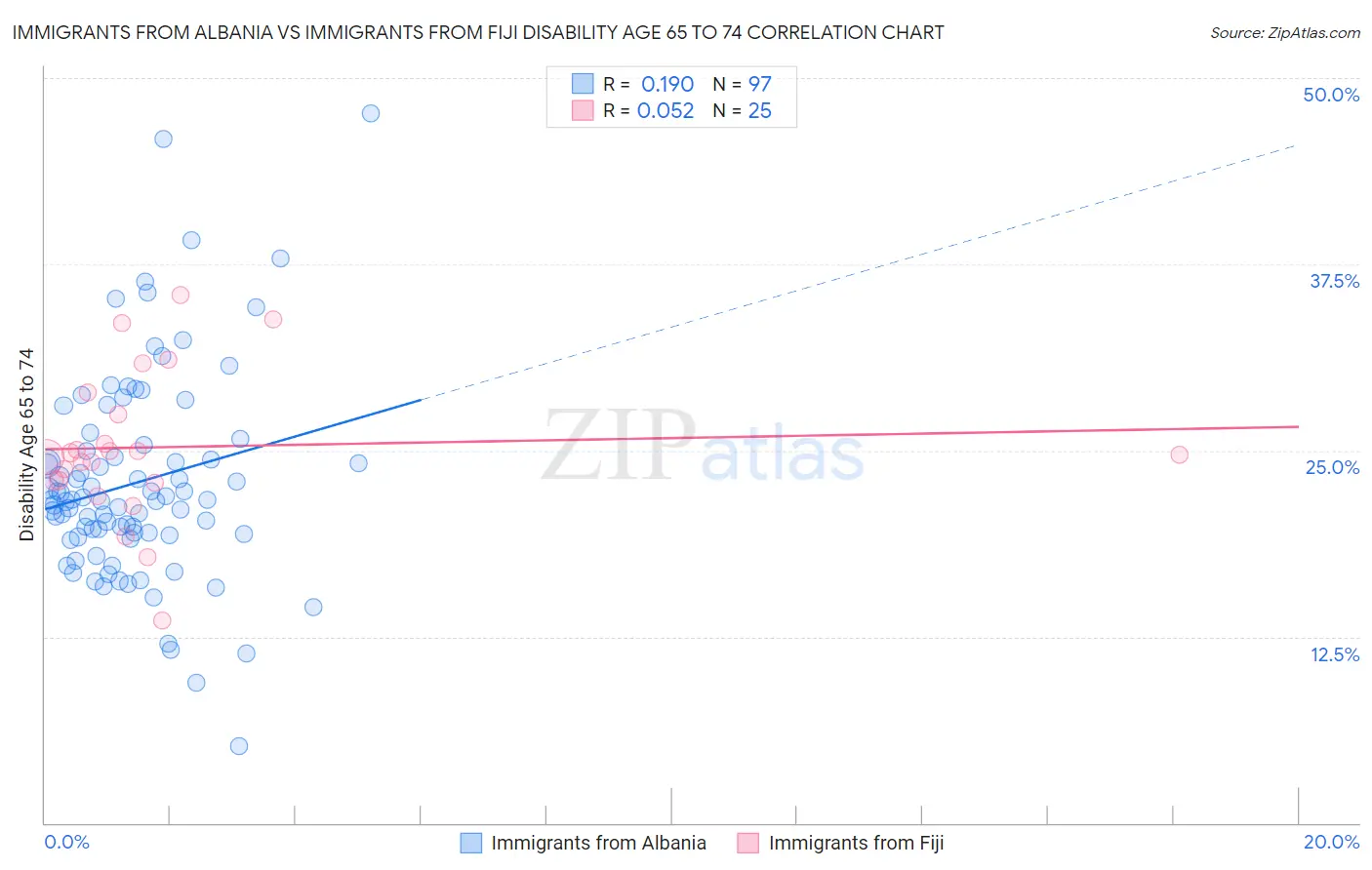 Immigrants from Albania vs Immigrants from Fiji Disability Age 65 to 74