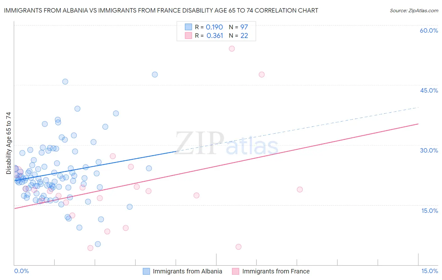 Immigrants from Albania vs Immigrants from France Disability Age 65 to 74