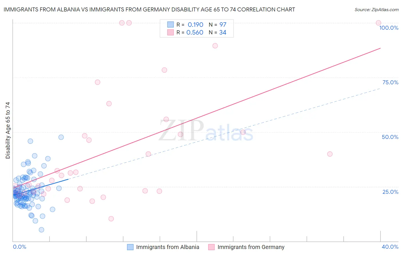 Immigrants from Albania vs Immigrants from Germany Disability Age 65 to 74