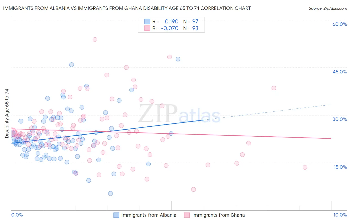 Immigrants from Albania vs Immigrants from Ghana Disability Age 65 to 74