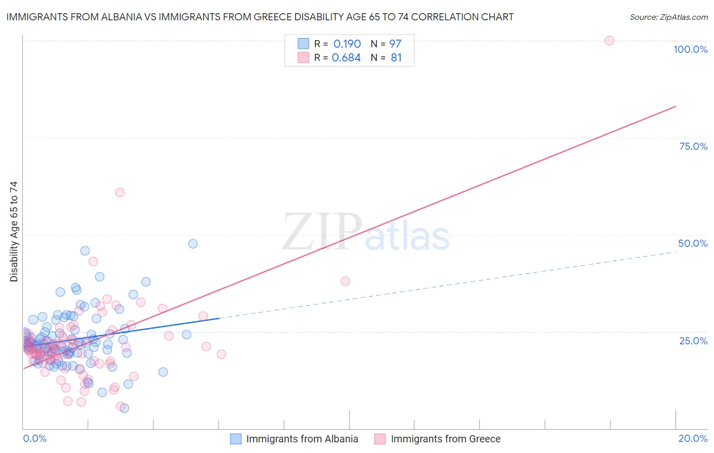 Immigrants from Albania vs Immigrants from Greece Disability Age 65 to 74