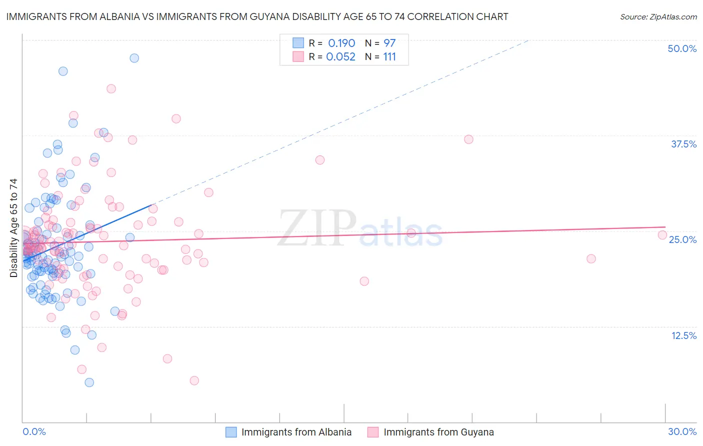 Immigrants from Albania vs Immigrants from Guyana Disability Age 65 to 74