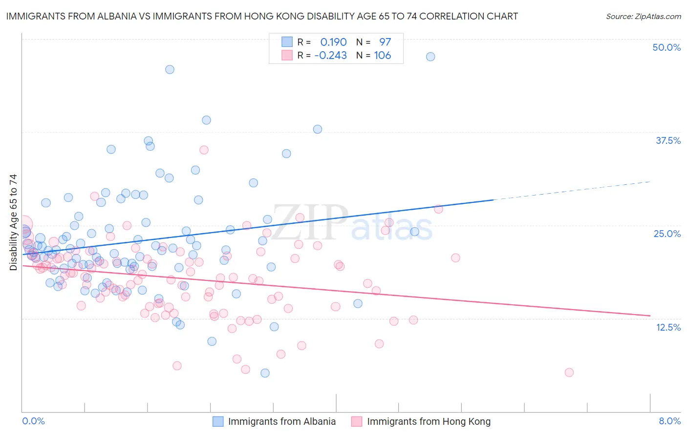 Immigrants from Albania vs Immigrants from Hong Kong Disability Age 65 to 74
