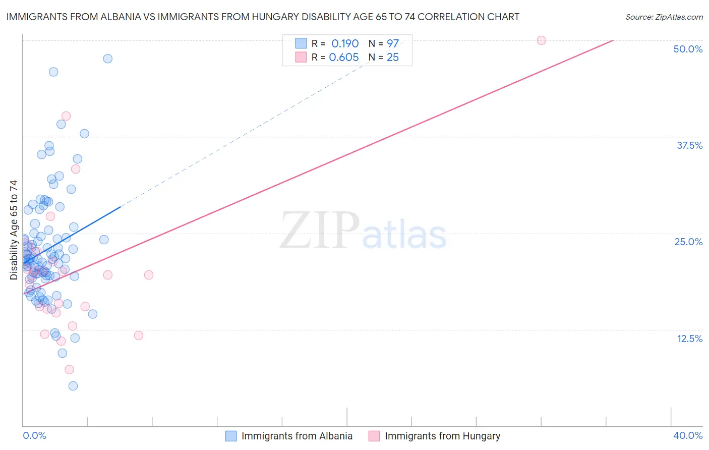 Immigrants from Albania vs Immigrants from Hungary Disability Age 65 to 74