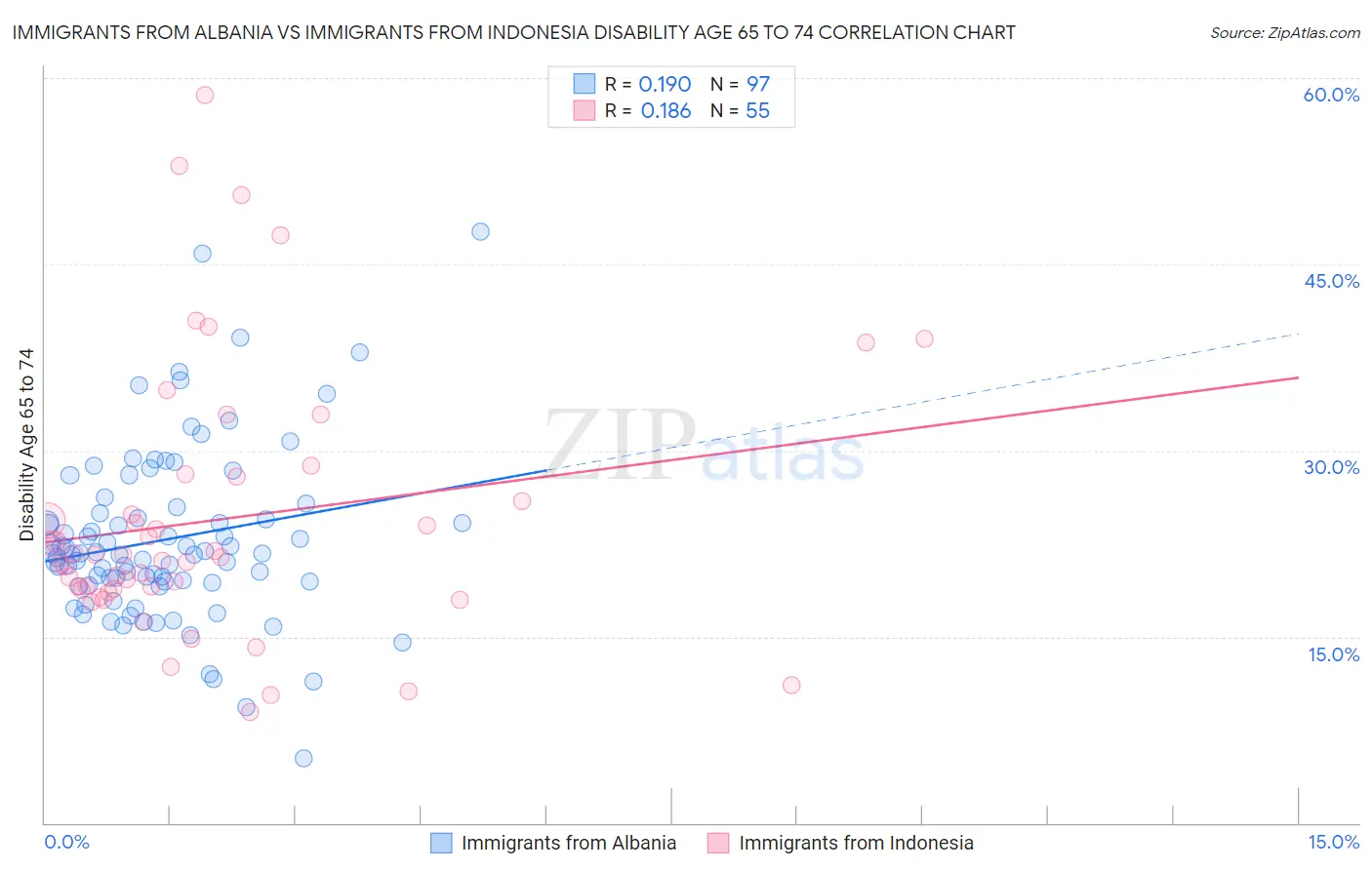 Immigrants from Albania vs Immigrants from Indonesia Disability Age 65 to 74