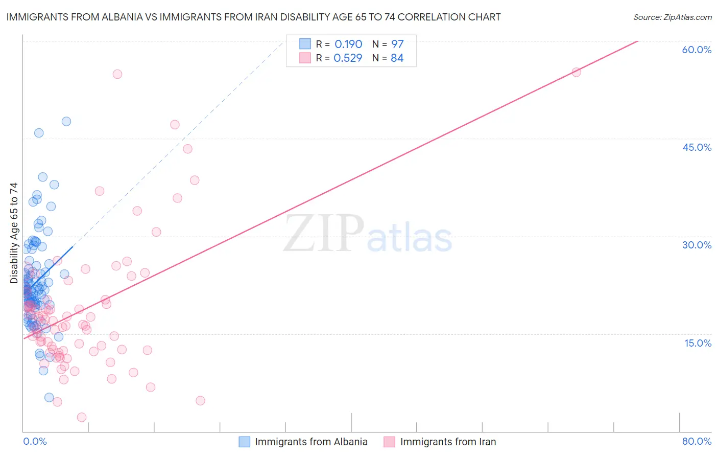 Immigrants from Albania vs Immigrants from Iran Disability Age 65 to 74