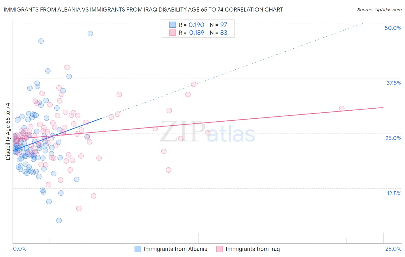 Immigrants from Albania vs Immigrants from Iraq Disability Age 65 to 74