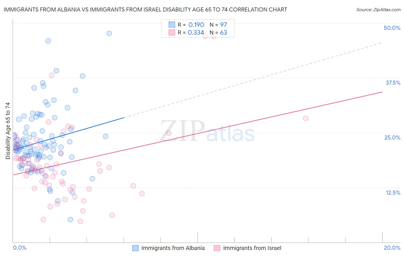 Immigrants from Albania vs Immigrants from Israel Disability Age 65 to 74