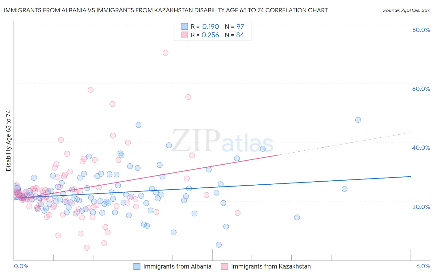 Immigrants from Albania vs Immigrants from Kazakhstan Disability Age 65 to 74