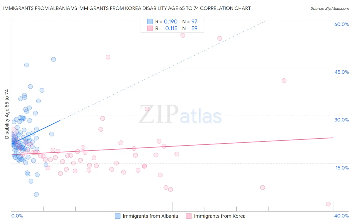 Immigrants from Albania vs Immigrants from Korea Disability Age 65 to 74
