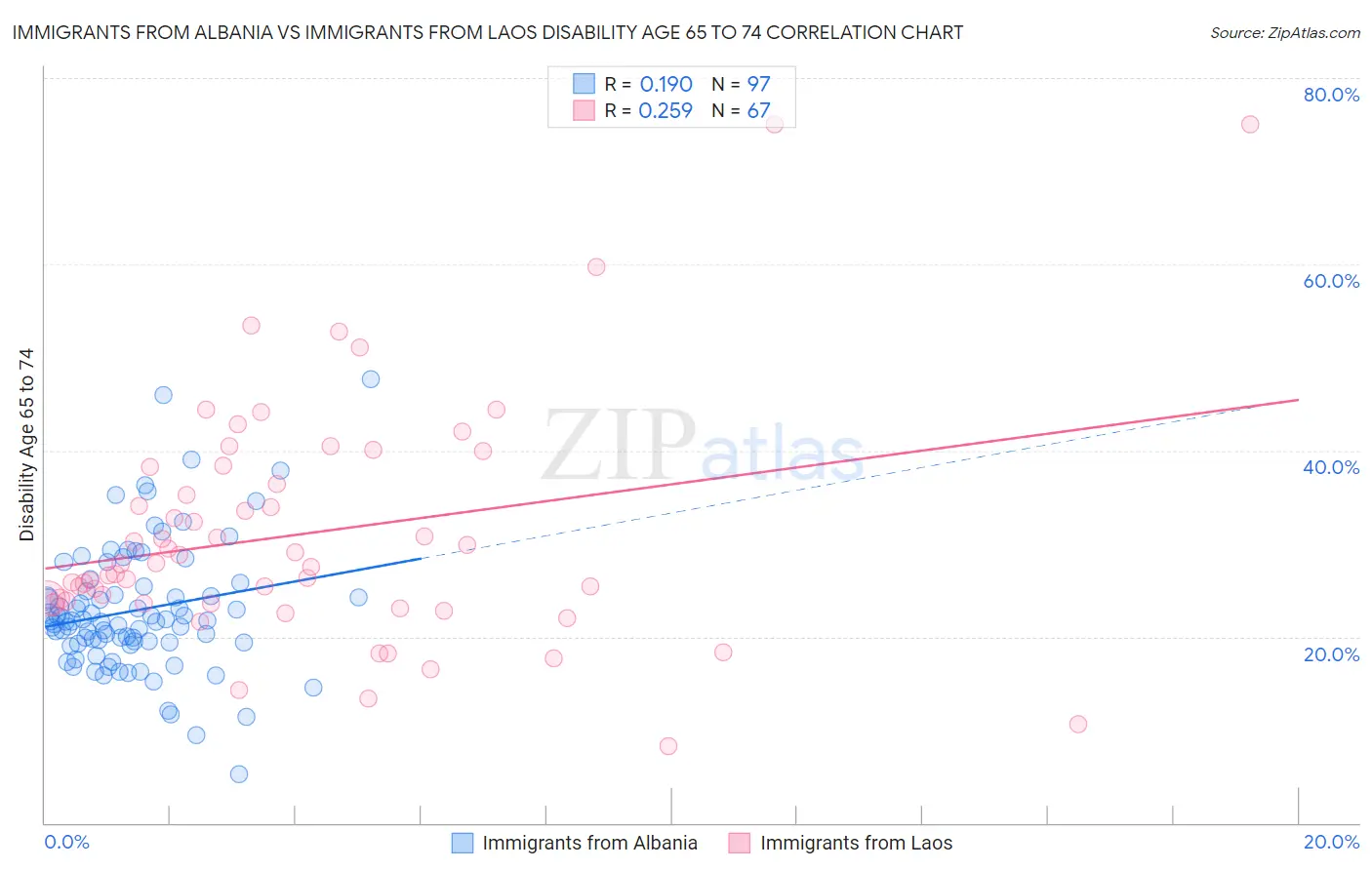 Immigrants from Albania vs Immigrants from Laos Disability Age 65 to 74