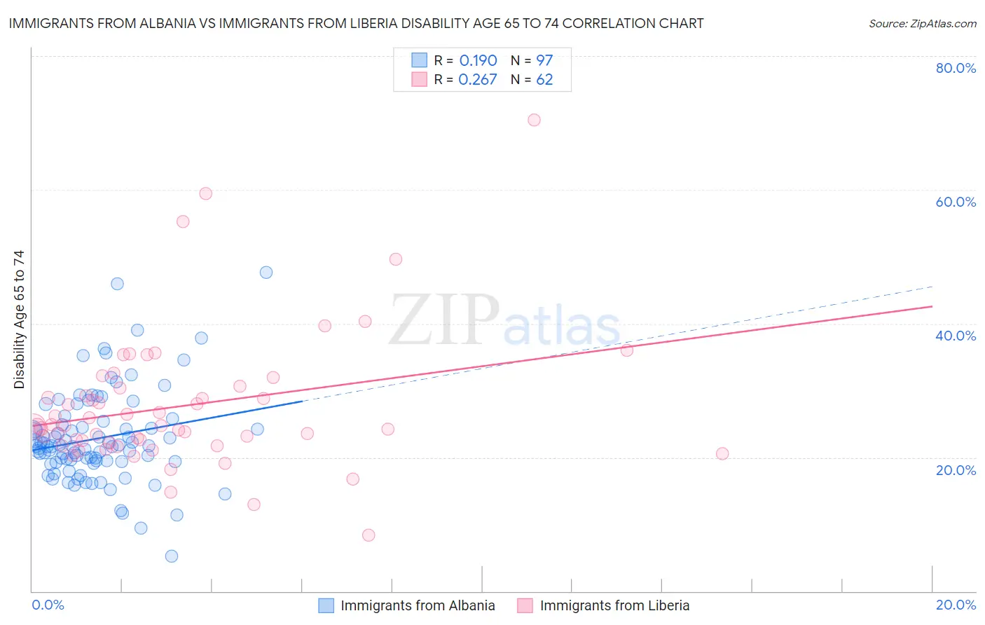 Immigrants from Albania vs Immigrants from Liberia Disability Age 65 to 74