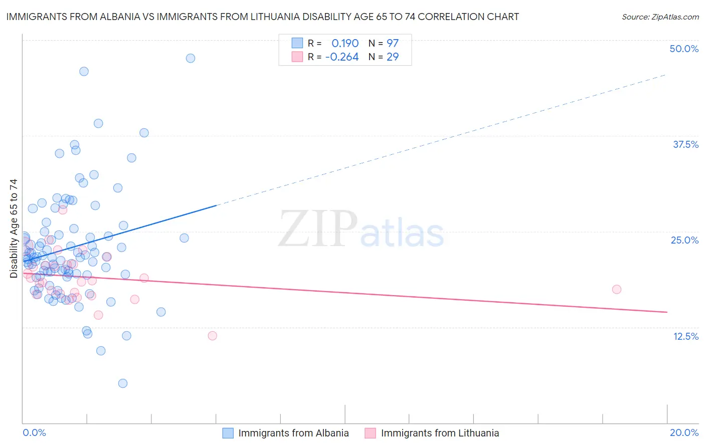 Immigrants from Albania vs Immigrants from Lithuania Disability Age 65 to 74