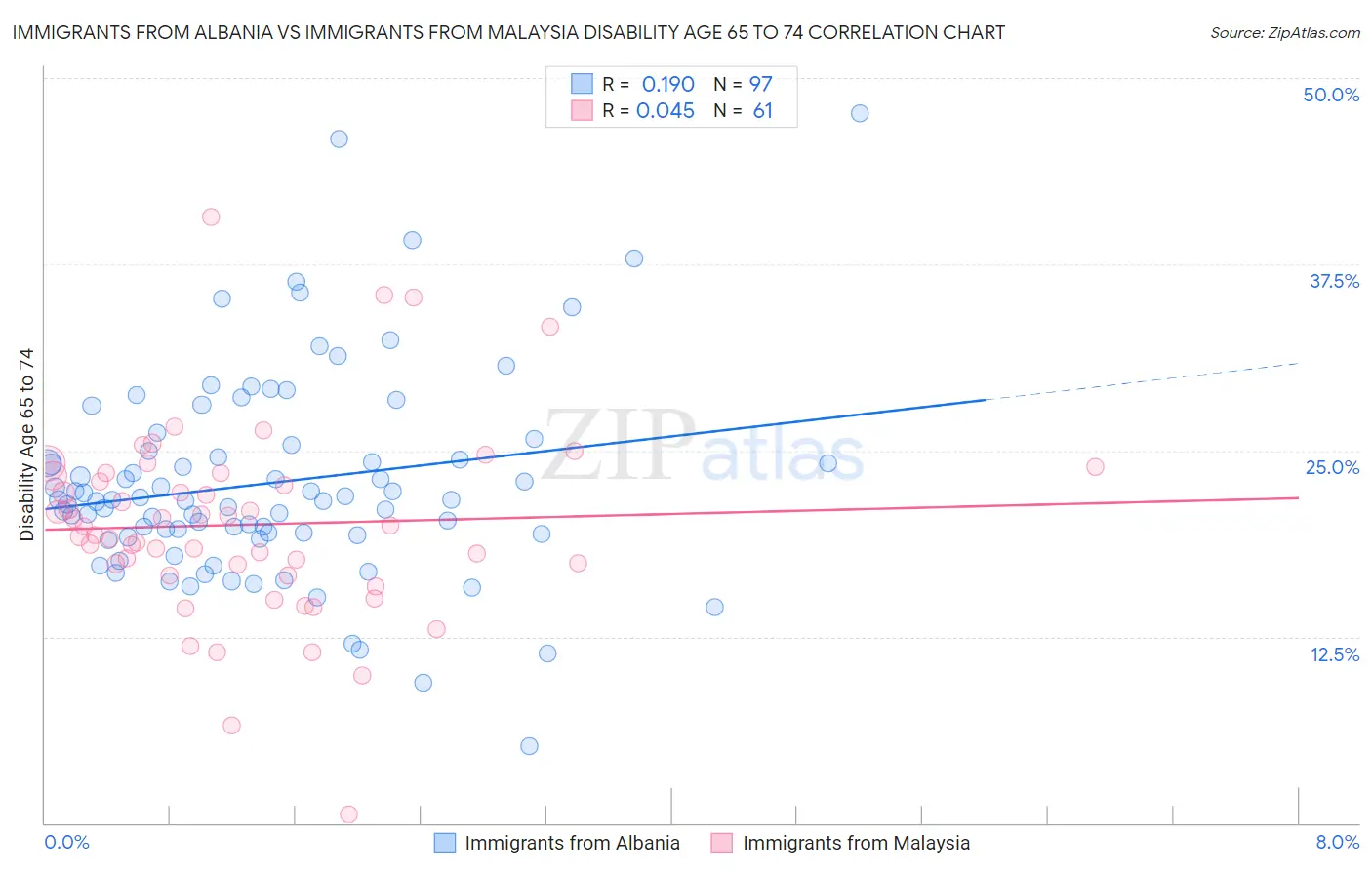 Immigrants from Albania vs Immigrants from Malaysia Disability Age 65 to 74