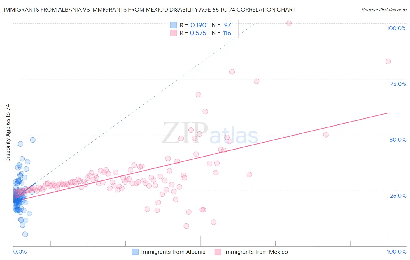 Immigrants from Albania vs Immigrants from Mexico Disability Age 65 to 74