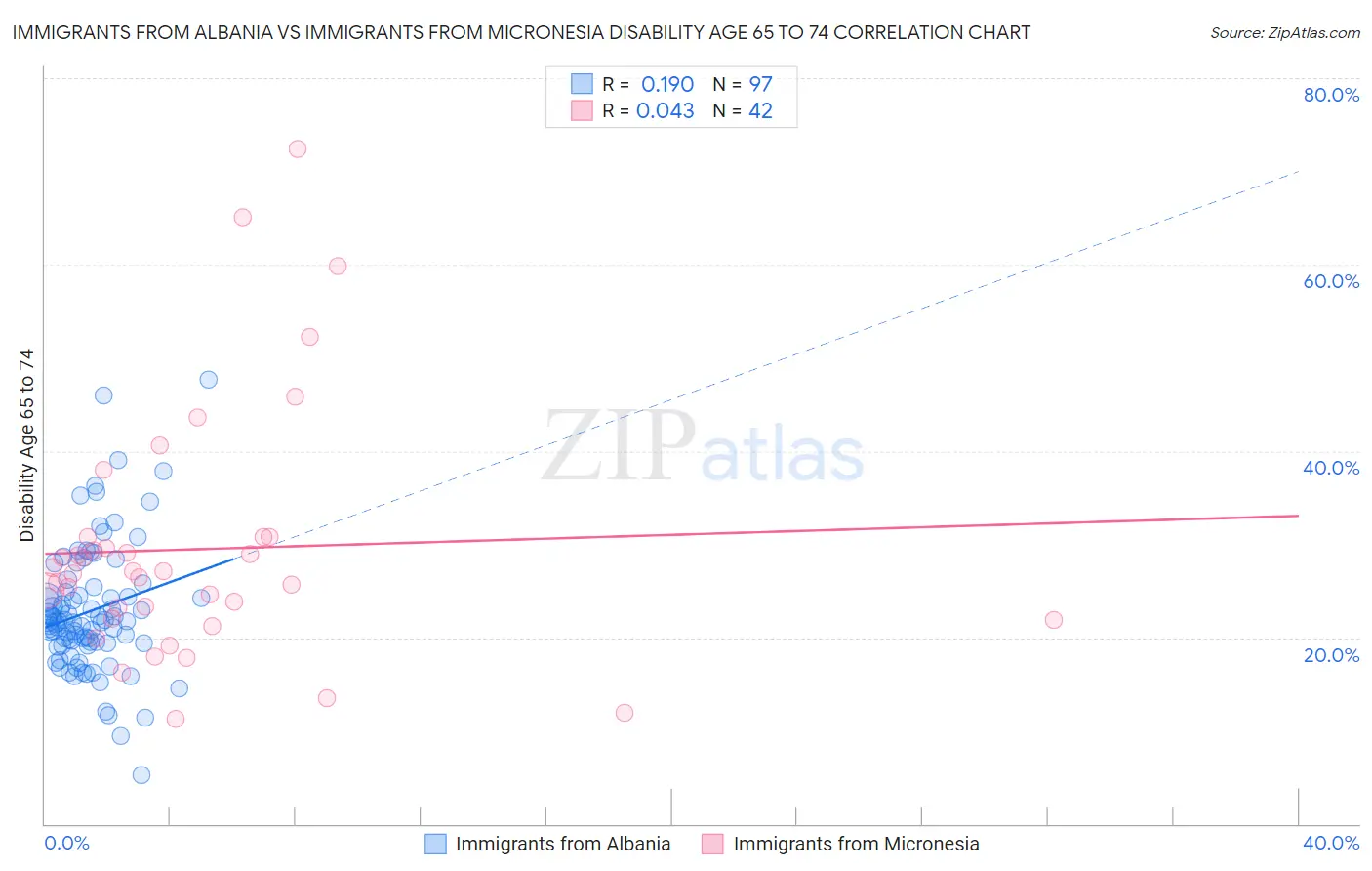 Immigrants from Albania vs Immigrants from Micronesia Disability Age 65 to 74