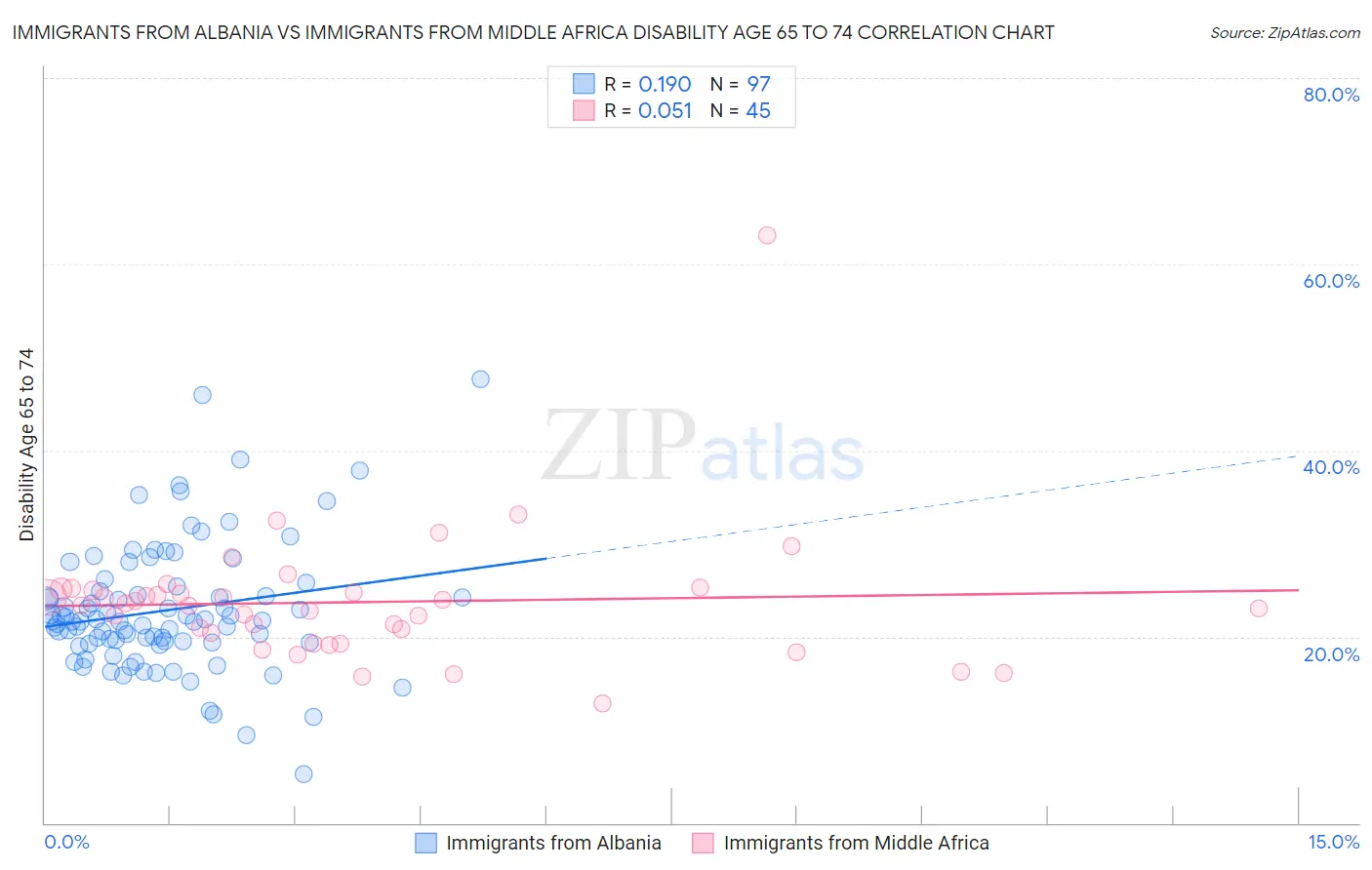 Immigrants from Albania vs Immigrants from Middle Africa Disability Age 65 to 74