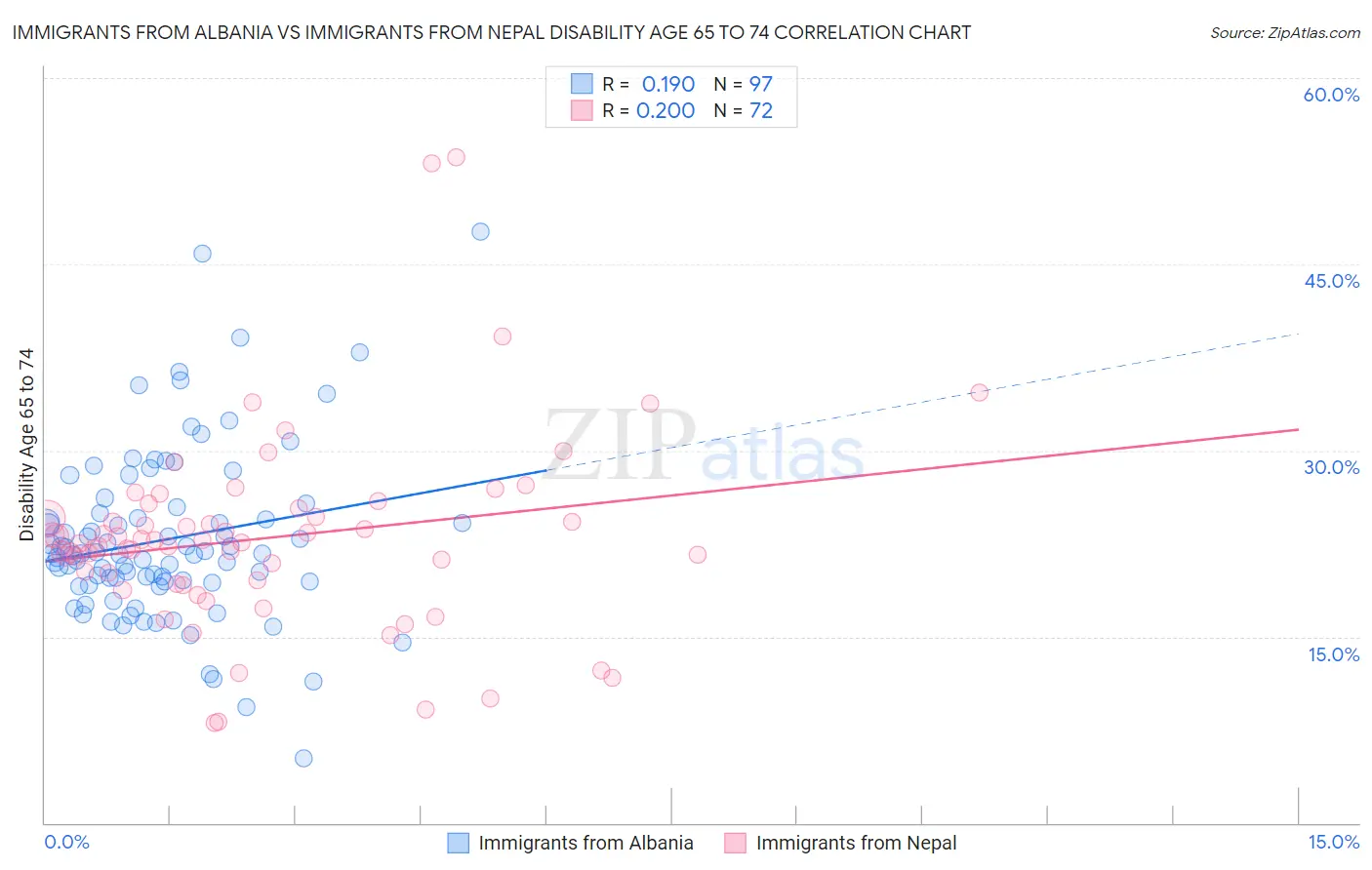 Immigrants from Albania vs Immigrants from Nepal Disability Age 65 to 74