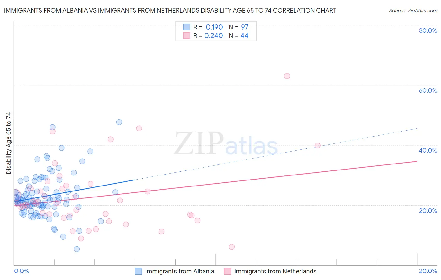 Immigrants from Albania vs Immigrants from Netherlands Disability Age 65 to 74