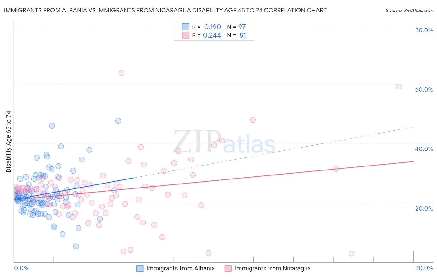 Immigrants from Albania vs Immigrants from Nicaragua Disability Age 65 to 74
