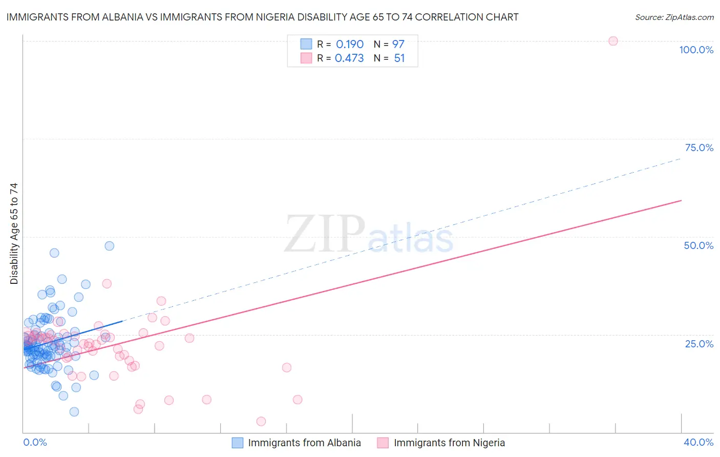 Immigrants from Albania vs Immigrants from Nigeria Disability Age 65 to 74