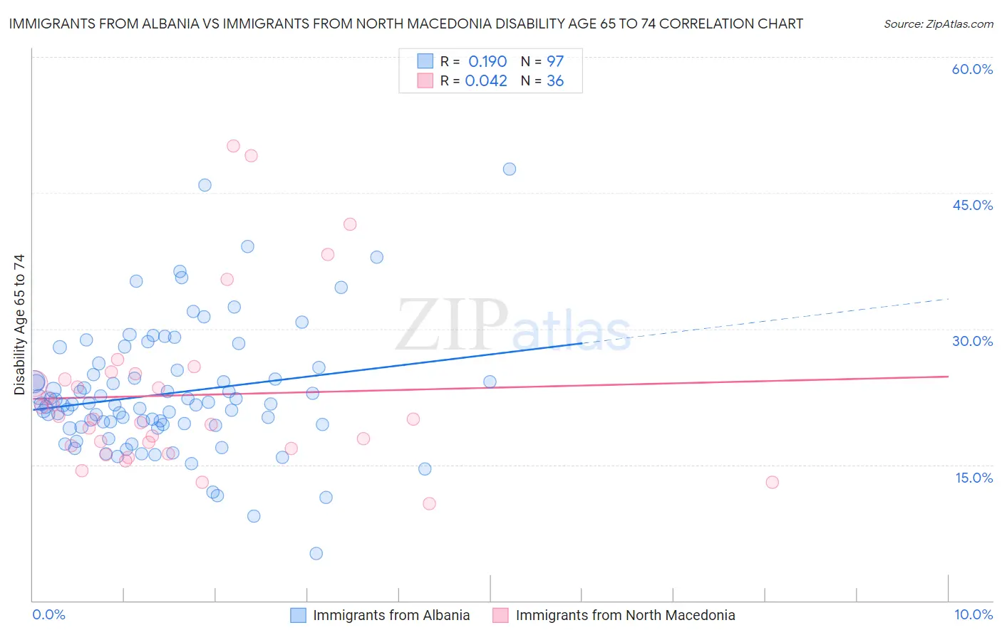 Immigrants from Albania vs Immigrants from North Macedonia Disability Age 65 to 74