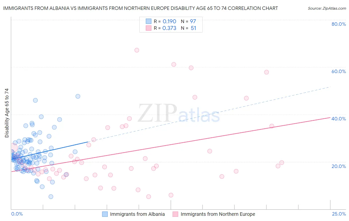 Immigrants from Albania vs Immigrants from Northern Europe Disability Age 65 to 74