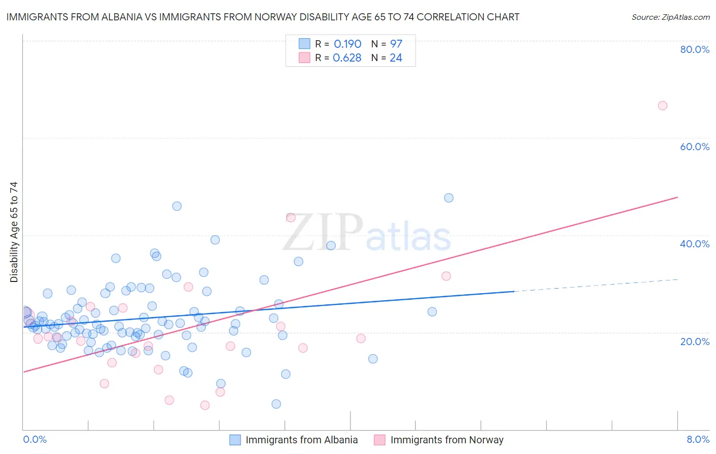 Immigrants from Albania vs Immigrants from Norway Disability Age 65 to 74