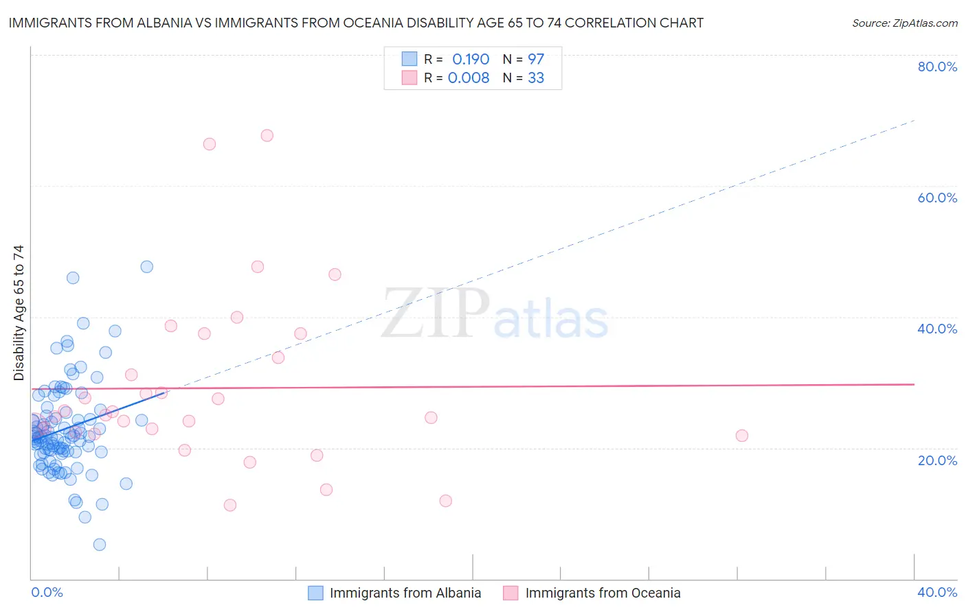 Immigrants from Albania vs Immigrants from Oceania Disability Age 65 to 74