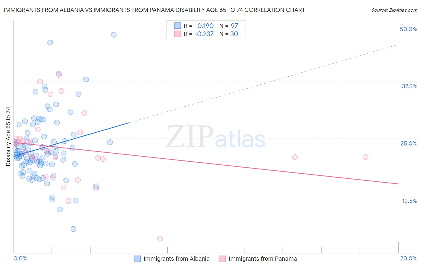Immigrants from Albania vs Immigrants from Panama Disability Age 65 to 74