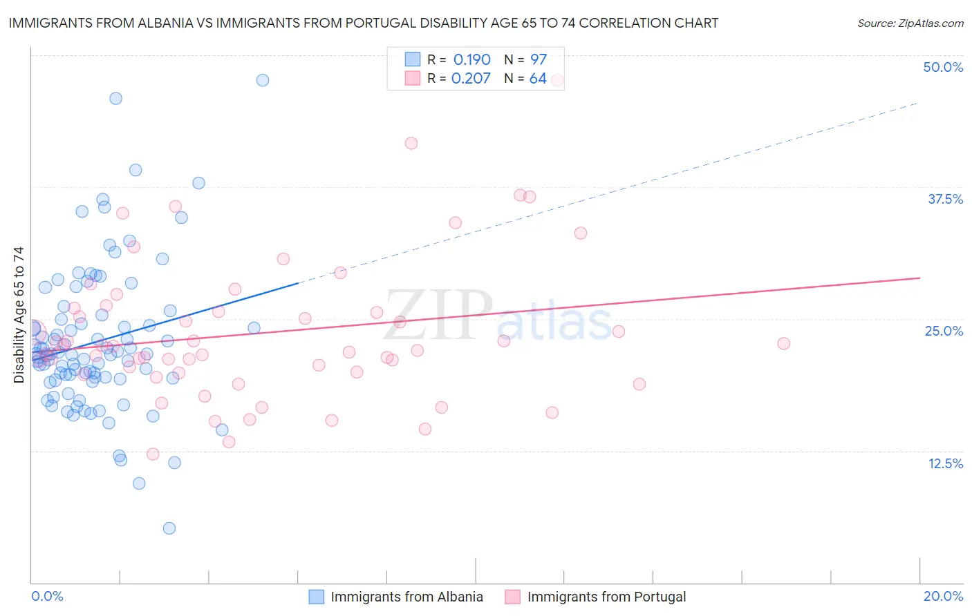 Immigrants from Albania vs Immigrants from Portugal Disability Age 65 to 74