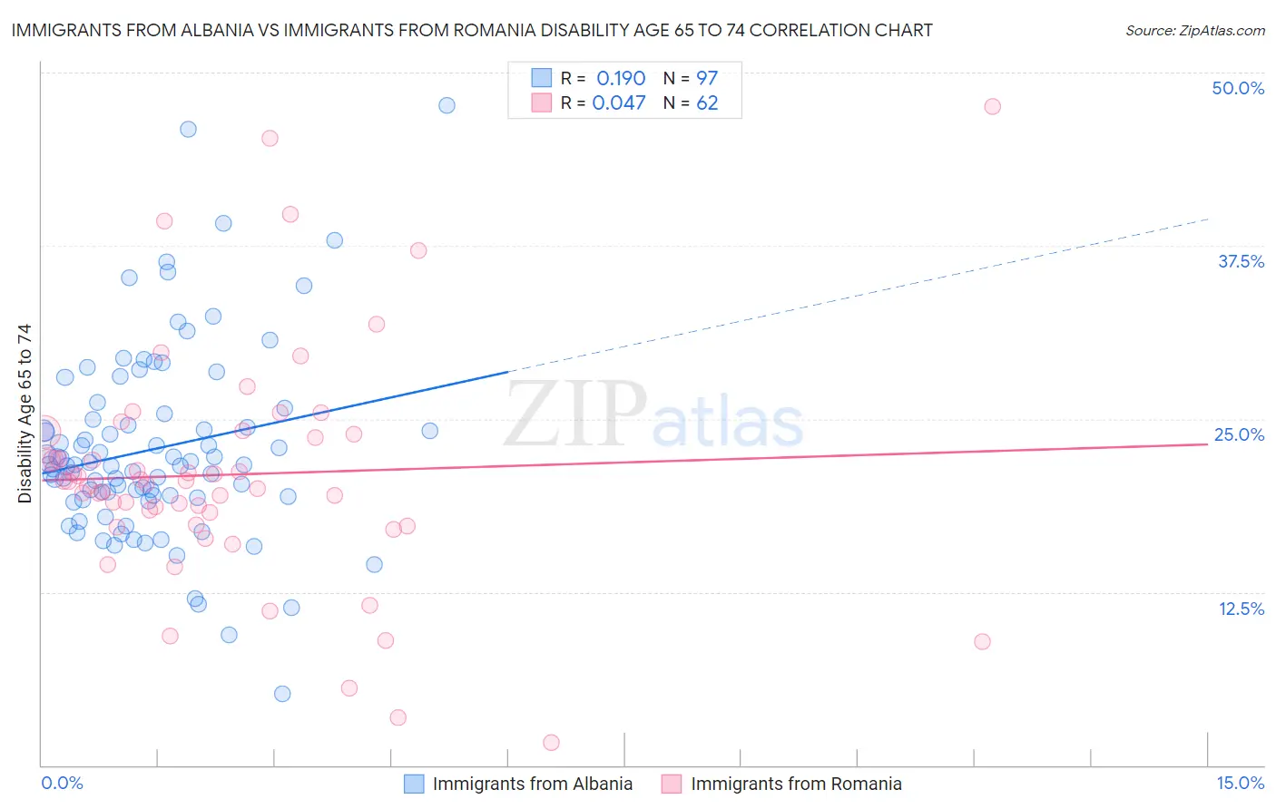 Immigrants from Albania vs Immigrants from Romania Disability Age 65 to 74