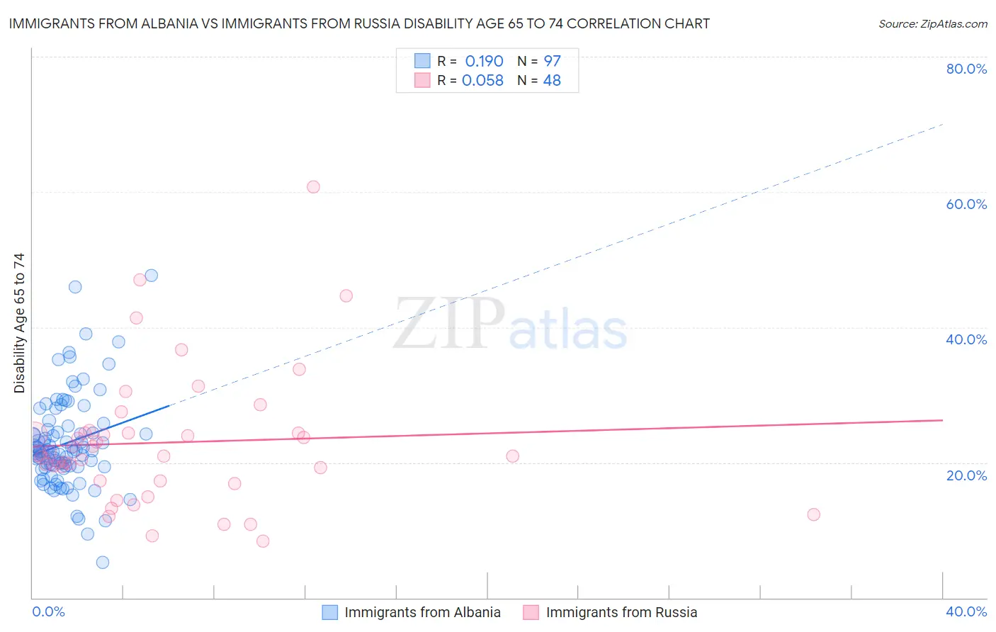 Immigrants from Albania vs Immigrants from Russia Disability Age 65 to 74