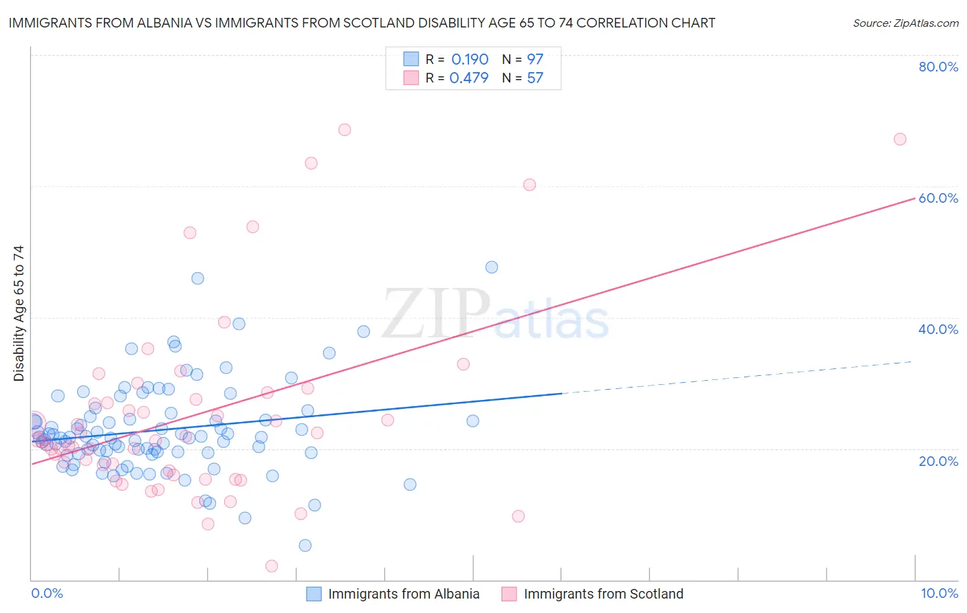 Immigrants from Albania vs Immigrants from Scotland Disability Age 65 to 74